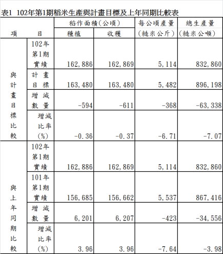 表1  102年第1期稻米生產與計畫目標及上年同期比較表