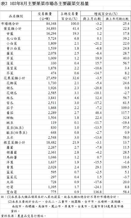 表2  102年8月主要果菜巿場各主要蔬菜交易量