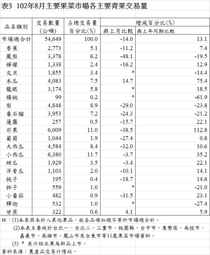 表3  102年8月主要果菜巿場各主要青果交易量