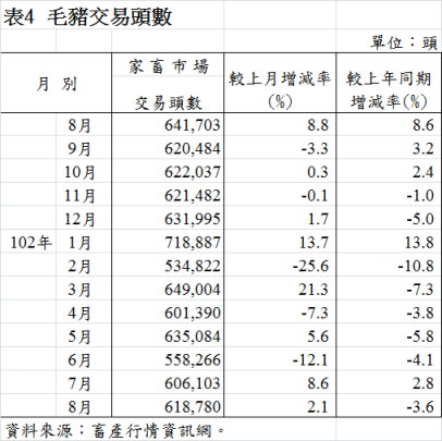 表4  毛豬交易頭數