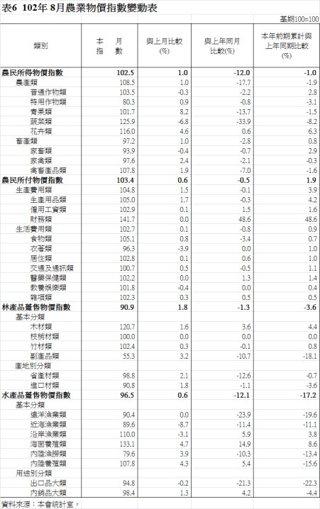 表6  102年 8月農業物價指數變動表