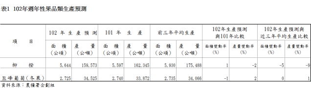 表1 102年週年性果品類生產預測 