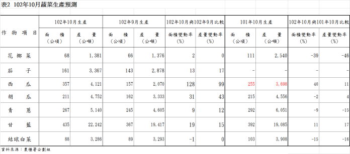 表2 102年10月蔬菜生產預測