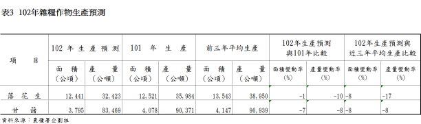 表4 102年特用作物生產預測