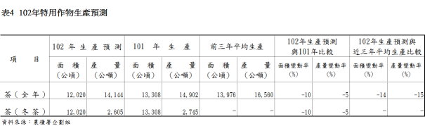 表4 102年特用作物生產預測