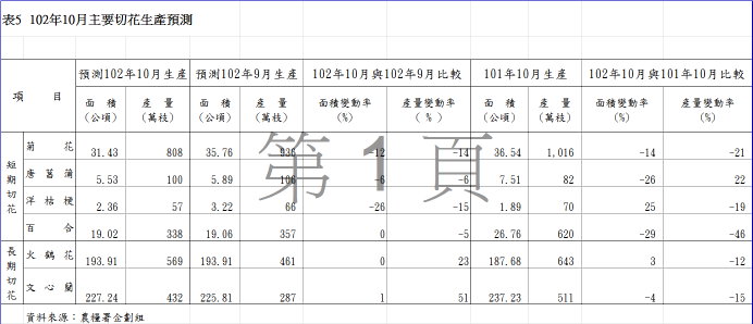 表5  102年10月主要切花生產預測