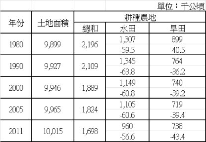 表 1 韓國農地使用情形 