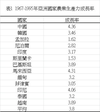 表 1 1967-1995 年亞洲國家農業生產力成長率 