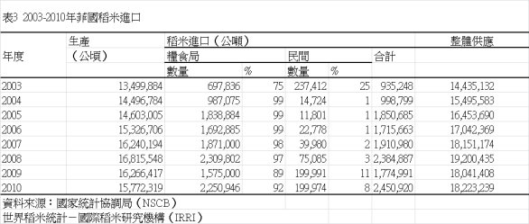 表3 2003-2010年菲國稻米進口