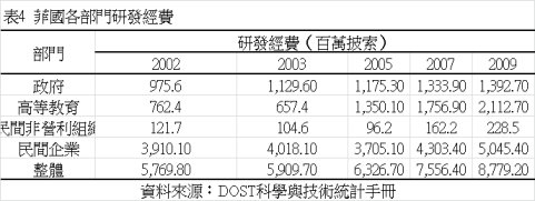 表4 菲國各部門研發經費