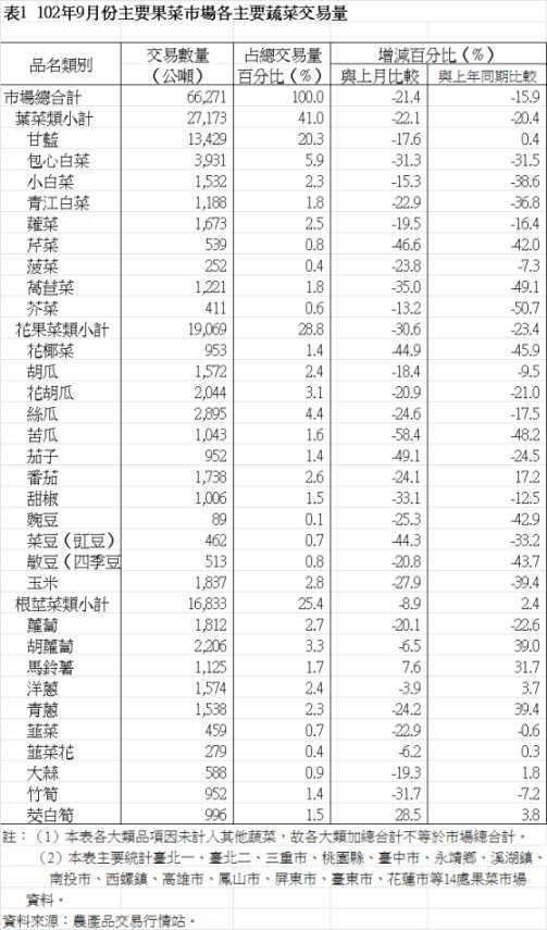 表1 102年9月份主要果菜巿場各主要蔬菜交易量 表1 102年9月份主要果菜巿場各主要蔬菜交易量