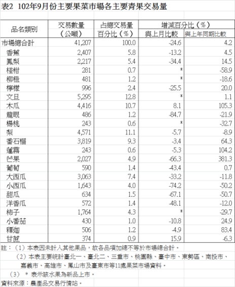 表2 102年9月份主要果菜巿場各主要青果交易量 表2 102年9月份主要果菜巿場各主要青果交易量