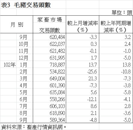 表3 毛豬交易頭數 表3 毛豬交易頭數