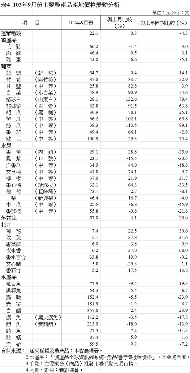 表4 102年9月份主要農產品產地價格變動分析 表4 102年9月份主要農產品產地價格變動分析