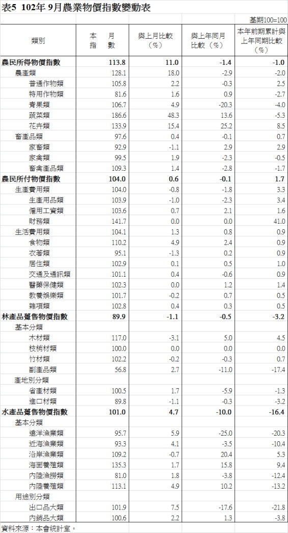 表5 102年 9月農業物價指數變動表 表5 102年 9月農業物價指數變動表