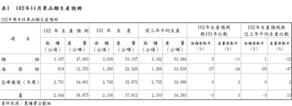 表1  102年11月果品類生產預測
