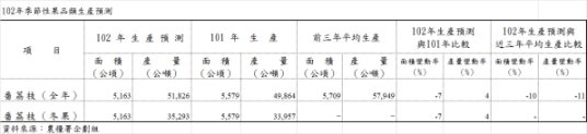 102年季節性果品類生產預測