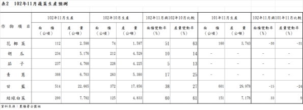 表2  102年11月蔬菜生產預測
