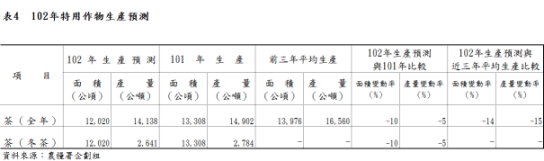 表4  102年特用作物生產預測