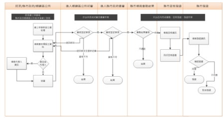 圖 1 申辦畜牧場登記證作業流程圖 