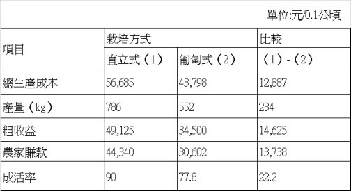 表 1 福興鄉豌豆健康示範農場生產成本分析 