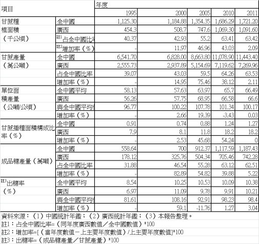 表 1 廣西主要年度製糖業概況 表 1 廣西主要年度製糖業概況