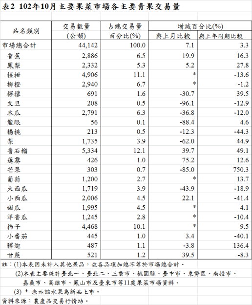 表2  102年10月主要果菜巿場各主要青果交易量