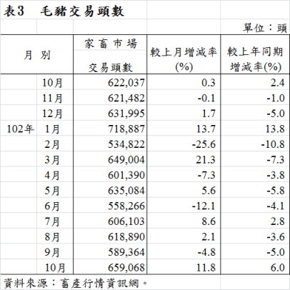 表3  毛豬交易頭數