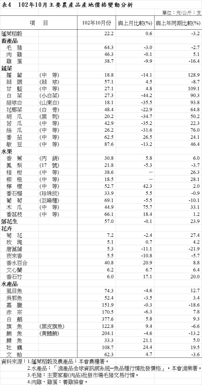 表3  毛豬交易頭數