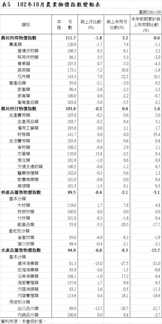 表5  102年10月農業物價指數變動表