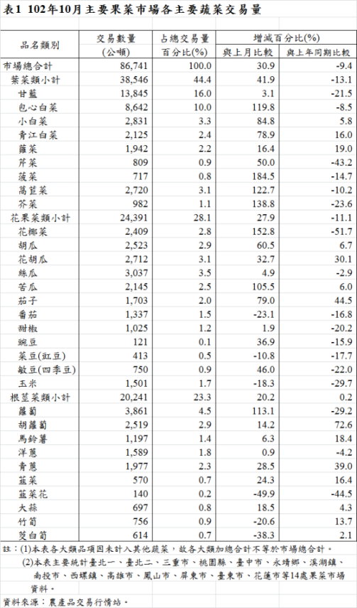 表1  102年10月主要果菜巿場各主要蔬菜交易量