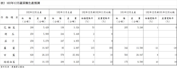 表2 102年12月蔬菜類生產預測 表2 102年12月蔬菜類生產預測