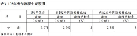 表3 103年裏作雜糧生產預測 表3 103年裏作雜糧生產預測