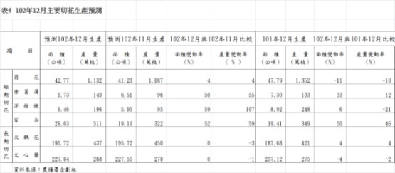 表4 102年12月主要切花生產預測 表4 102年12月主要切花生產預測