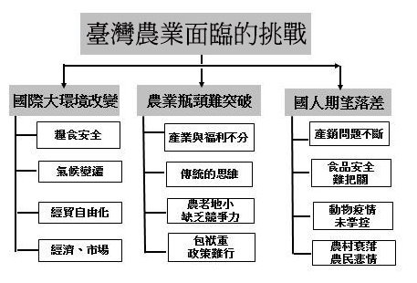 圖1 臺灣農業面臨的挑戰