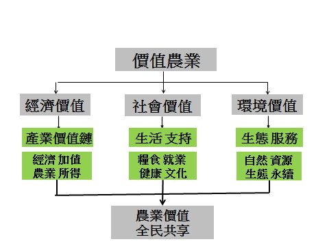 圖 2 價值農業的內涵，價值全民共享 