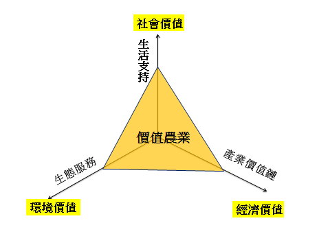 圖 3 價值農業是農業的 「經濟價值」 、 「社會價值」 、 「環境價值」的綜合 