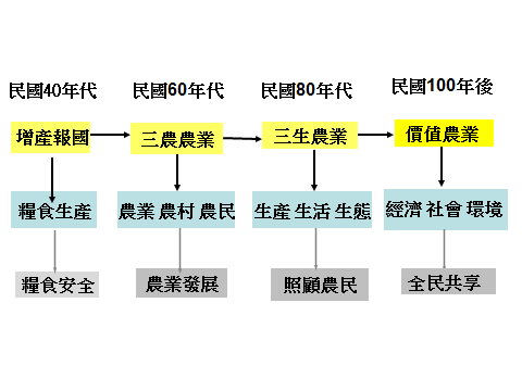 圖 4 臺灣農業進入「價值農業」時代 