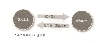 農地轉讓給付計畫流程
