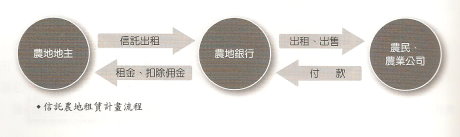 信託農地租賃計畫流程