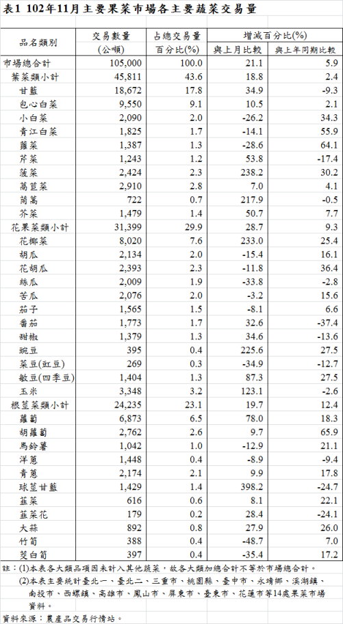 表1  102年11月主要果菜巿場各主要蔬菜交易量