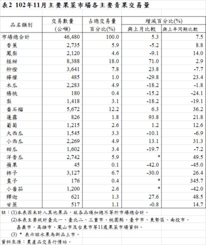 表2  102年11月主要果菜巿場各主要青果交易量
