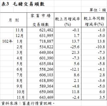表3   毛豬交易頭數