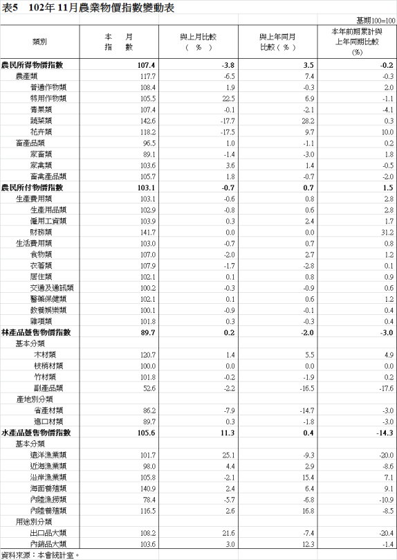 表5　102年 11月農業物價指數變動表