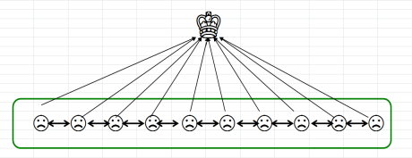 圖 2 西方民主社會架構 圖 2 西方民主社會架構