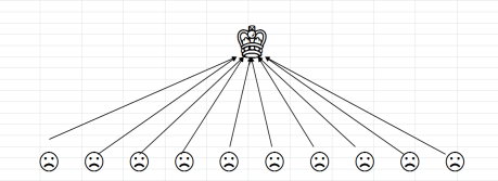 圖 4 1990 年代日本農村社區規範瓦解 圖 4 1990 年代日本農村社區規範瓦解