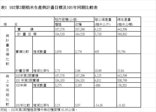 表1  102第2期稻米生產與計畫目標及101年同期比較表