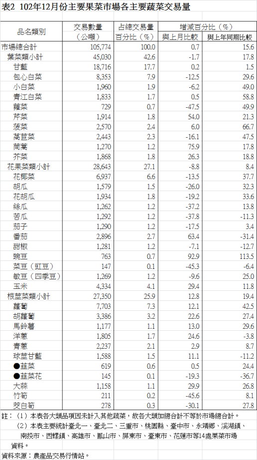 表2  102年12月份主要果菜巿場各主要蔬菜交易量