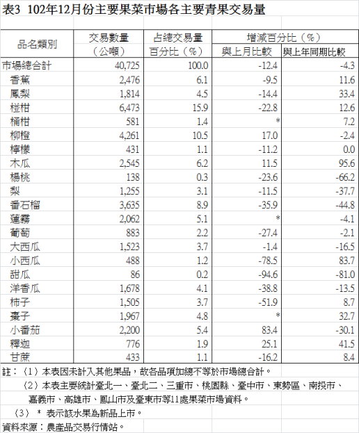 表3  102年12月份主要果菜巿場各主要青果交易量