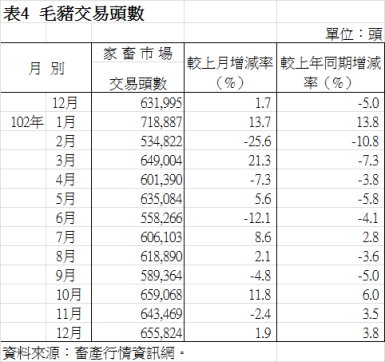 表4  毛豬交易頭數